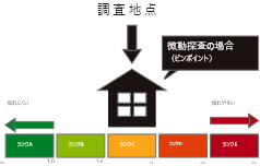 調査地の地盤の揺れやすさを見える化